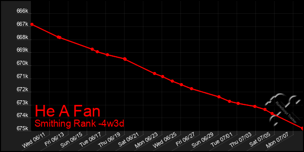 Last 31 Days Graph of He A Fan
