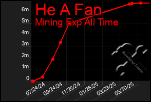 Total Graph of He A Fan