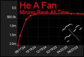 Total Graph of He A Fan