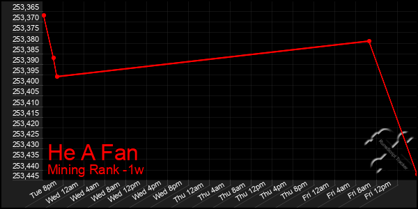 Last 7 Days Graph of He A Fan