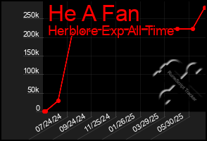 Total Graph of He A Fan