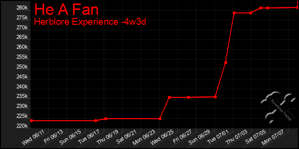 Last 31 Days Graph of He A Fan