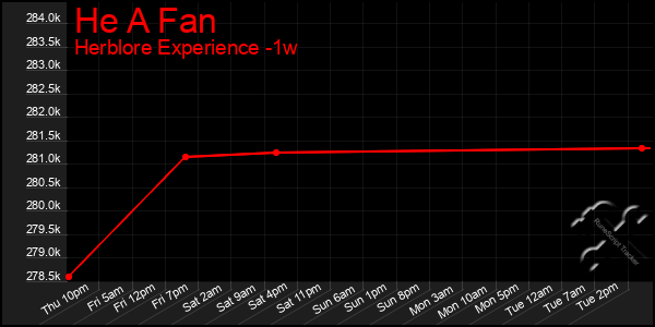 Last 7 Days Graph of He A Fan