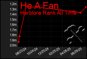 Total Graph of He A Fan