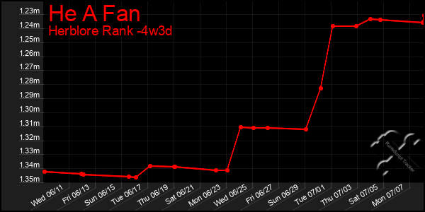 Last 31 Days Graph of He A Fan