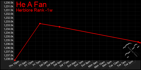 Last 7 Days Graph of He A Fan