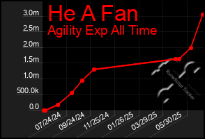Total Graph of He A Fan