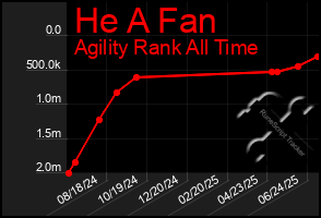 Total Graph of He A Fan