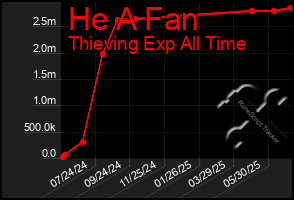 Total Graph of He A Fan