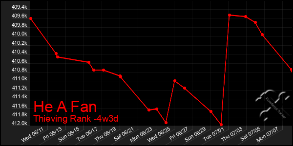 Last 31 Days Graph of He A Fan