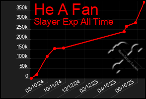 Total Graph of He A Fan