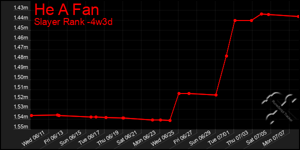 Last 31 Days Graph of He A Fan
