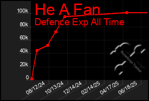 Total Graph of He A Fan