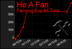 Total Graph of He A Fan