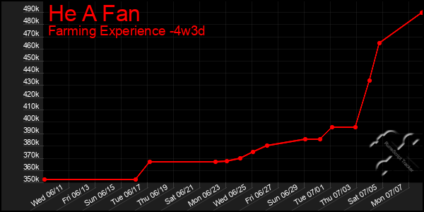 Last 31 Days Graph of He A Fan