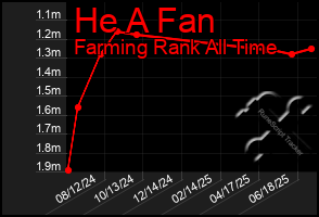 Total Graph of He A Fan