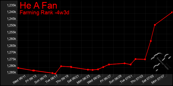 Last 31 Days Graph of He A Fan