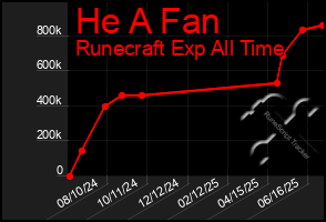 Total Graph of He A Fan