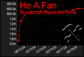 Total Graph of He A Fan