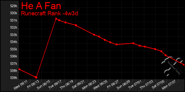 Last 31 Days Graph of He A Fan