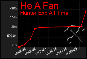 Total Graph of He A Fan