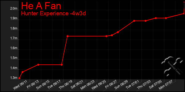 Last 31 Days Graph of He A Fan