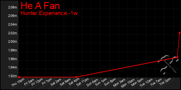 Last 7 Days Graph of He A Fan