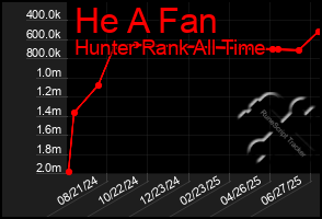 Total Graph of He A Fan