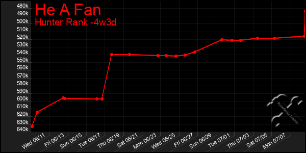 Last 31 Days Graph of He A Fan