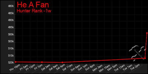 Last 7 Days Graph of He A Fan