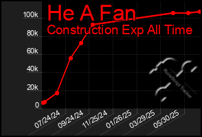 Total Graph of He A Fan