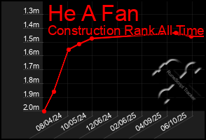 Total Graph of He A Fan
