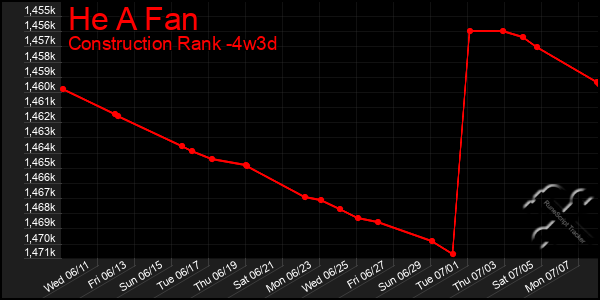 Last 31 Days Graph of He A Fan