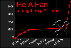 Total Graph of He A Fan