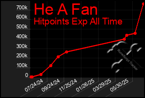 Total Graph of He A Fan