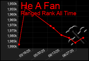 Total Graph of He A Fan