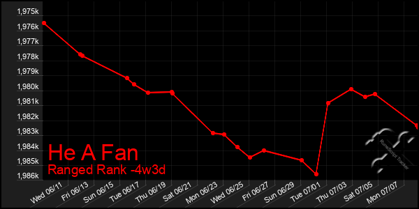 Last 31 Days Graph of He A Fan