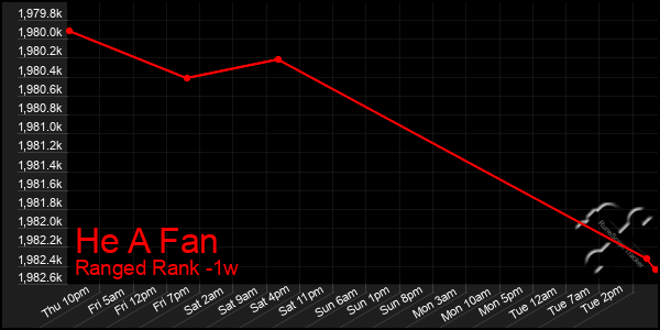 Last 7 Days Graph of He A Fan