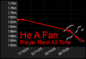 Total Graph of He A Fan