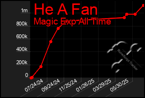Total Graph of He A Fan