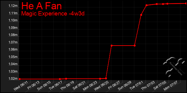 Last 31 Days Graph of He A Fan