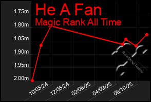 Total Graph of He A Fan