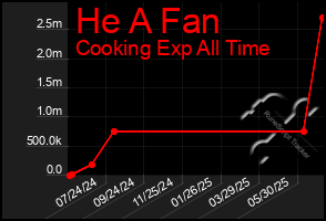 Total Graph of He A Fan