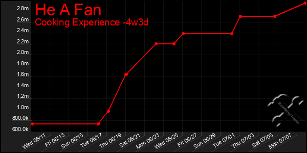 Last 31 Days Graph of He A Fan