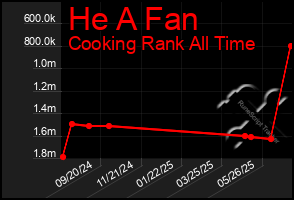Total Graph of He A Fan