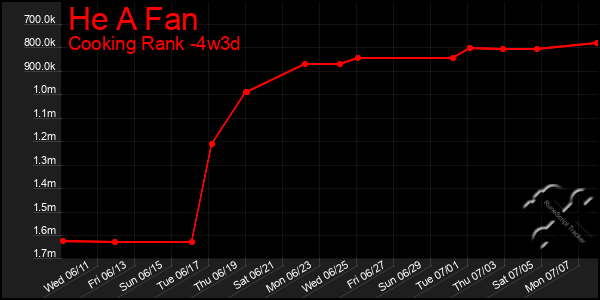 Last 31 Days Graph of He A Fan