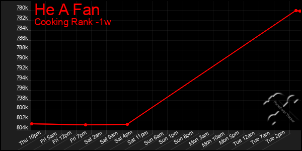 Last 7 Days Graph of He A Fan