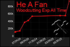 Total Graph of He A Fan