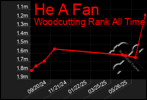 Total Graph of He A Fan