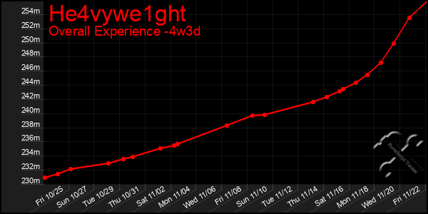 Last 31 Days Graph of He4vywe1ght